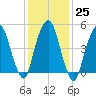 North Secaucus tide chart for Wednesday, January 25, 2023