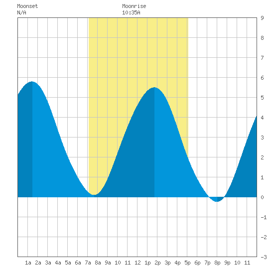 North Secaucus tide chart for Friday, January 27, 2023