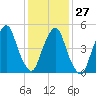 North Secaucus tide chart for Friday, January 27, 2023