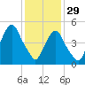 North Secaucus tide chart for Sunday, January 29, 2023