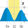 North Secaucus tide chart for Monday, January 2, 2023