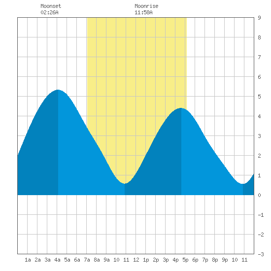 North Secaucus tide chart for Monday, January 30, 2023