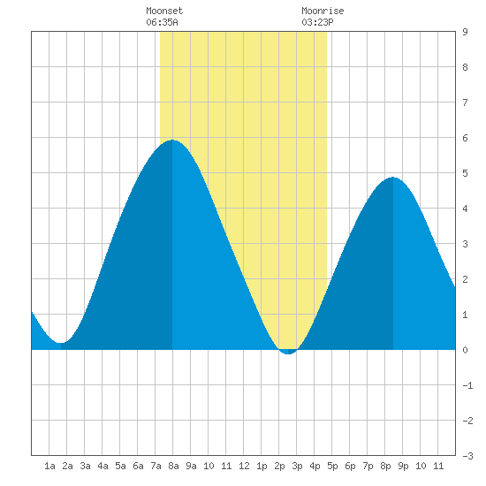 North Secaucus tide chart for Thursday, January 5, 2023