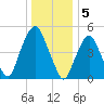 North Secaucus tide chart for Thursday, January 5, 2023