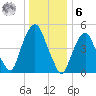 North Secaucus tide chart for Friday, January 6, 2023