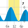 North Secaucus tide chart for Saturday, January 7, 2023