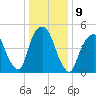 North Secaucus tide chart for Monday, January 9, 2023