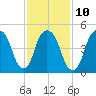 North Secaucus tide chart for Friday, February 10, 2023
