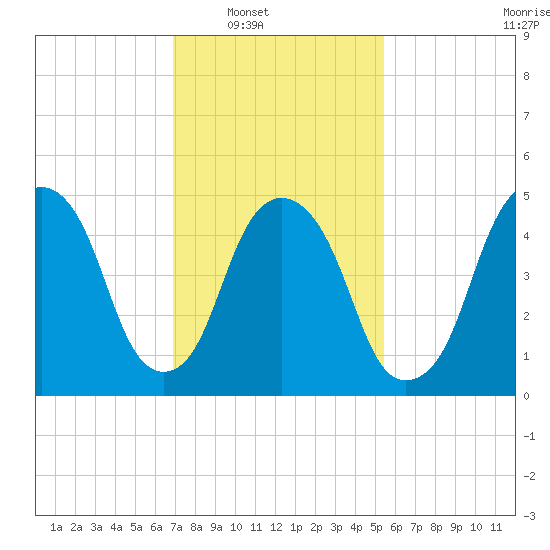 North Secaucus tide chart for Saturday, February 11, 2023