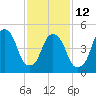 North Secaucus tide chart for Sunday, February 12, 2023