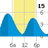 North Secaucus tide chart for Wednesday, February 15, 2023