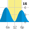 North Secaucus tide chart for Thursday, February 16, 2023