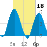 North Secaucus tide chart for Saturday, February 18, 2023