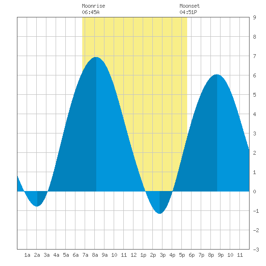 North Secaucus tide chart for Sunday, February 19, 2023