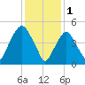 North Secaucus tide chart for Wednesday, February 1, 2023