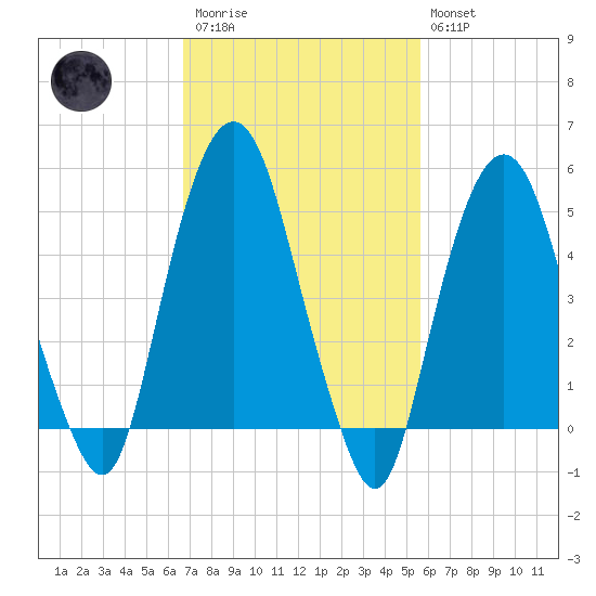 North Secaucus tide chart for Monday, February 20, 2023