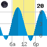 North Secaucus tide chart for Monday, February 20, 2023
