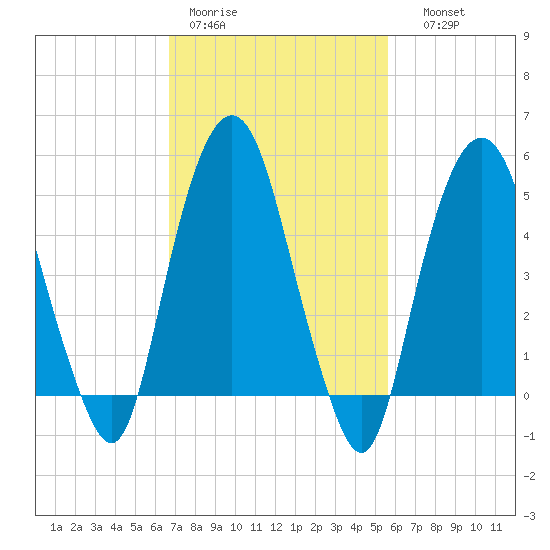 North Secaucus tide chart for Tuesday, February 21, 2023