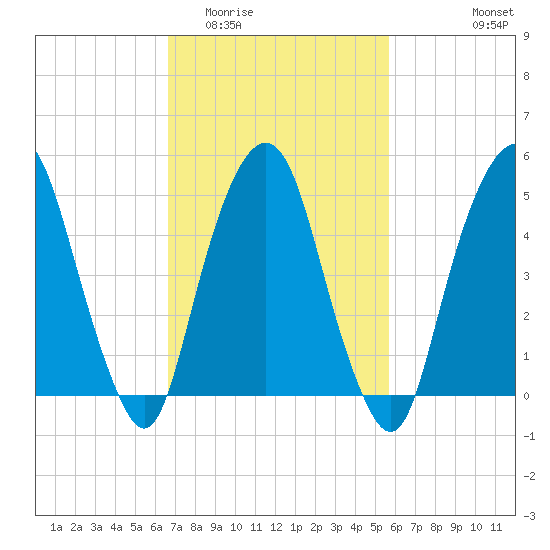 North Secaucus tide chart for Thursday, February 23, 2023