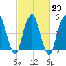 North Secaucus tide chart for Thursday, February 23, 2023