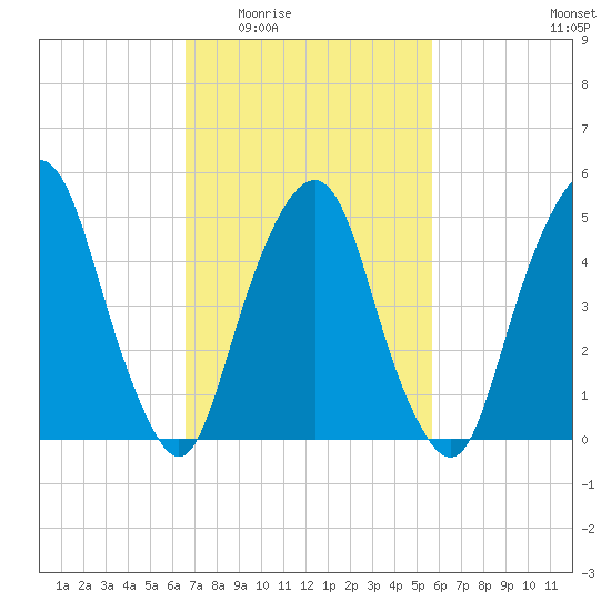 North Secaucus tide chart for Friday, February 24, 2023