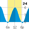 North Secaucus tide chart for Friday, February 24, 2023