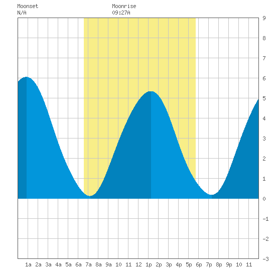 North Secaucus tide chart for Saturday, February 25, 2023