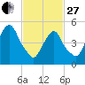 North Secaucus tide chart for Monday, February 27, 2023