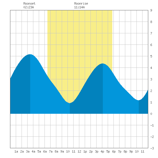 North Secaucus tide chart for Tuesday, February 28, 2023