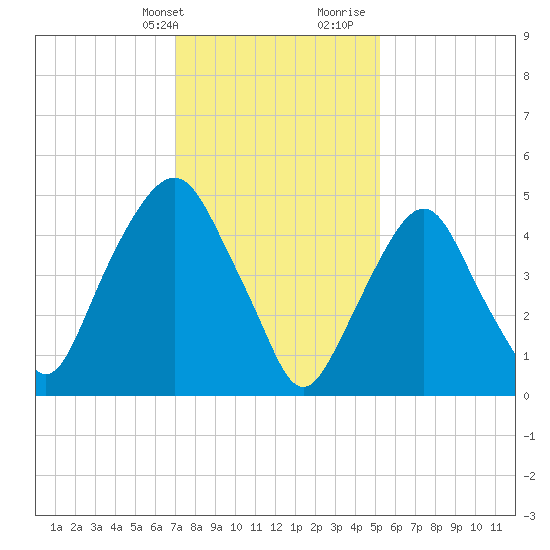 North Secaucus tide chart for Thursday, February 2, 2023