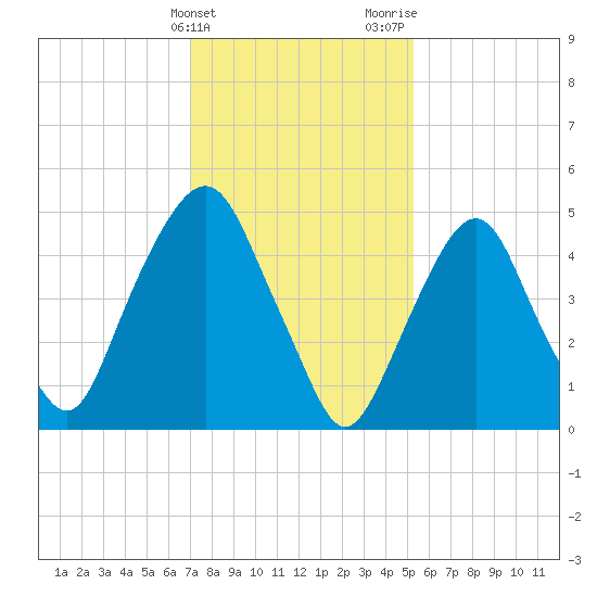 North Secaucus tide chart for Friday, February 3, 2023