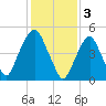 North Secaucus tide chart for Friday, February 3, 2023