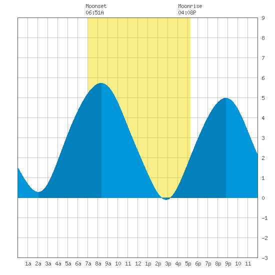 North Secaucus tide chart for Saturday, February 4, 2023
