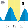 North Secaucus tide chart for Sunday, February 5, 2023