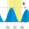 North Secaucus tide chart for Monday, February 6, 2023