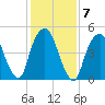 North Secaucus tide chart for Tuesday, February 7, 2023
