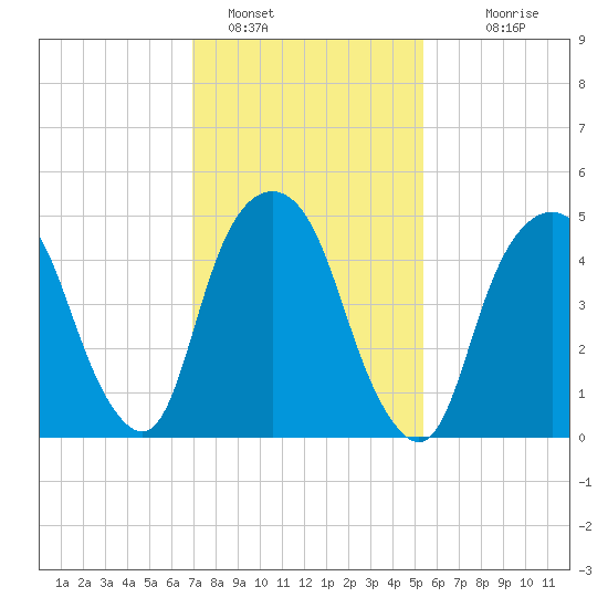 North Secaucus tide chart for Wednesday, February 8, 2023