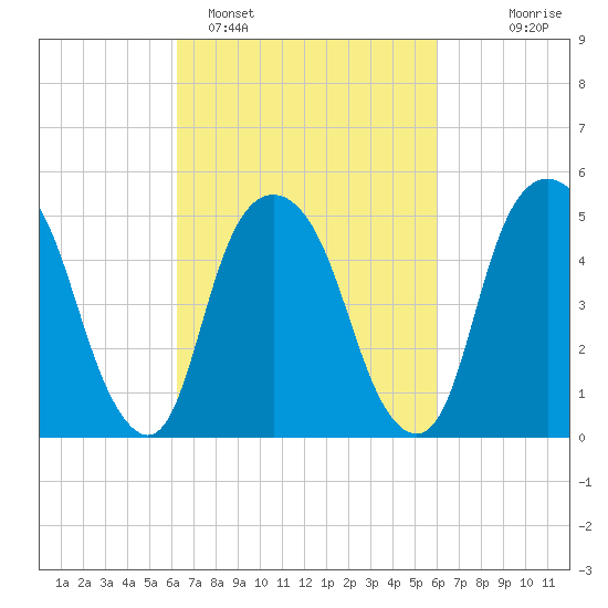 North Secaucus tide chart for Friday, March 10, 2023