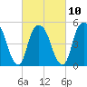 North Secaucus tide chart for Friday, March 10, 2023