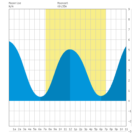 North Secaucus tide chart for Sunday, March 12, 2023