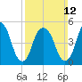 North Secaucus tide chart for Sunday, March 12, 2023