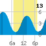 North Secaucus tide chart for Monday, March 13, 2023