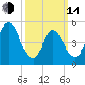 North Secaucus tide chart for Tuesday, March 14, 2023