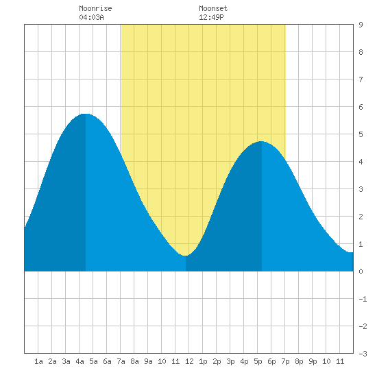 North Secaucus tide chart for Thursday, March 16, 2023