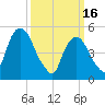 North Secaucus tide chart for Thursday, March 16, 2023