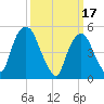 North Secaucus tide chart for Friday, March 17, 2023