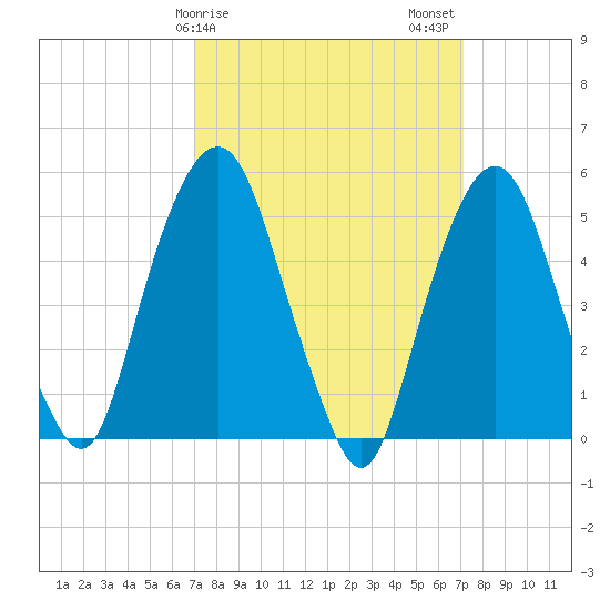 North Secaucus tide chart for Sunday, March 19, 2023