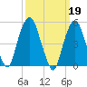 North Secaucus tide chart for Sunday, March 19, 2023