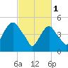 North Secaucus tide chart for Wednesday, March 1, 2023