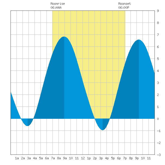 North Secaucus tide chart for Monday, March 20, 2023